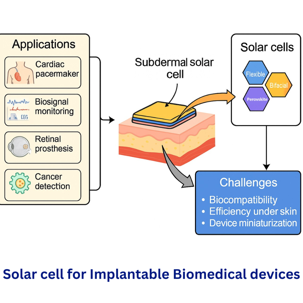 SOLAR CELL FOR IMPLANTABLE BIOMEDICAL DEVICES